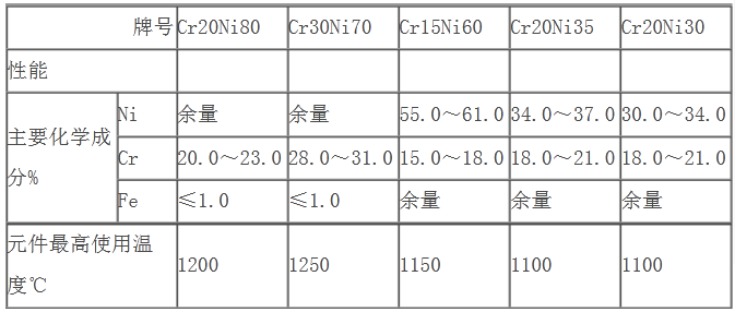 鎳鉻絲主要技術性能(圖1)