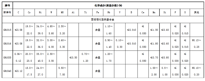 高溫合金牌號及具體性能表(圖1)