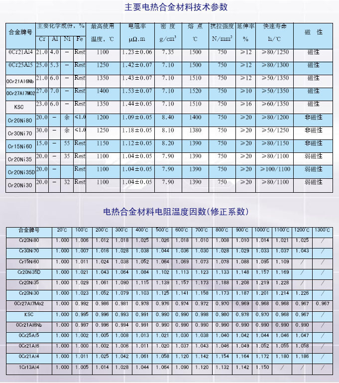 鐵鉻鋁和鎳鉻電熱合金詳細(xì)技術(shù)參數(shù)(圖1)