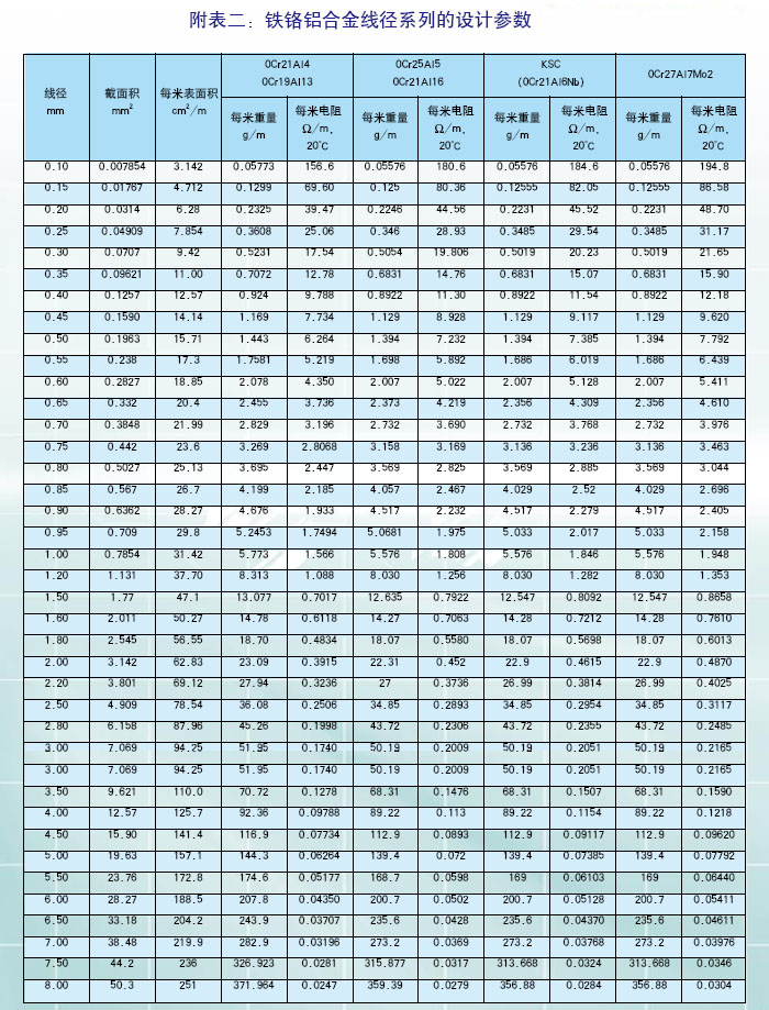 鐵鉻鋁和鎳鉻電熱合金詳細(xì)技術(shù)參數(shù)(圖3)