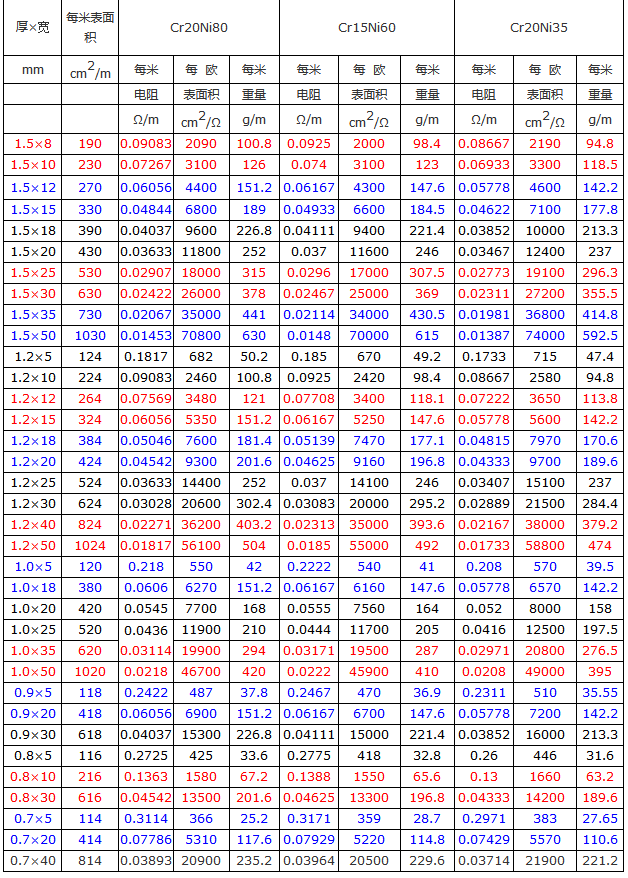 鎳鉻電阻扁帶設(shè)計參數(shù)表(圖2)